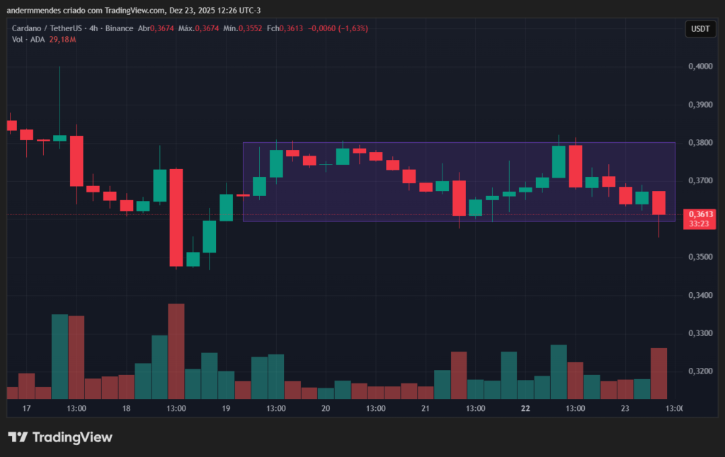 Cardano (ADA) price action on TradingView