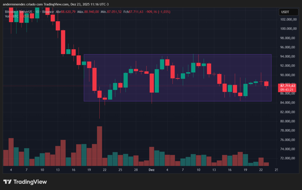 Bitcoin (BTC) price action on TradingView.