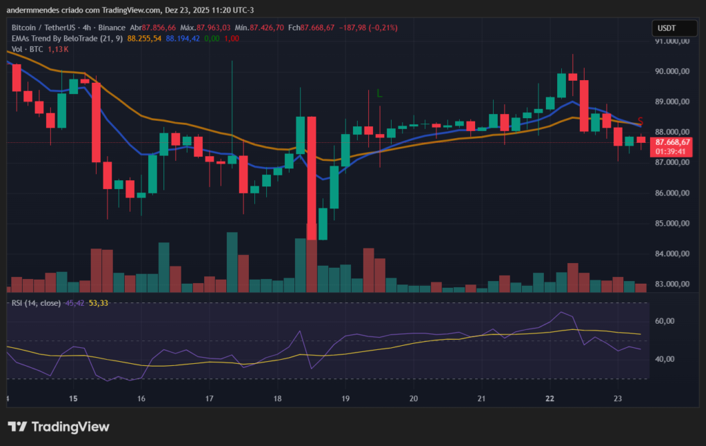 Bitcoin (BTC) price action on TradingView.