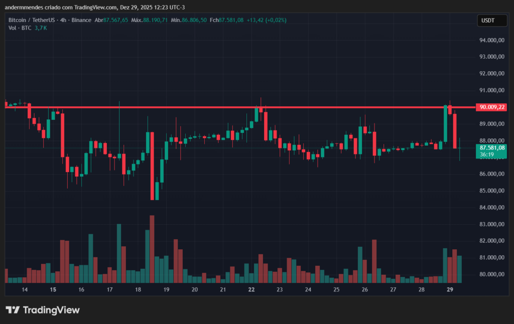 Bitcoin (BTC) price action on TradingView