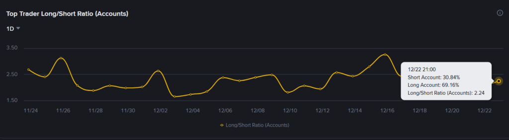 Binance futures data shows rising long exposure among large traders.
