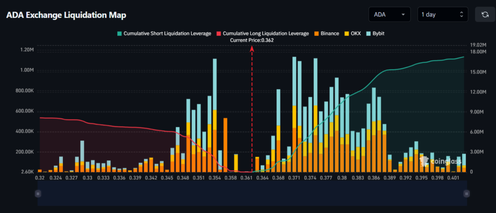 ADA Exchange Liquidation Map on Coinglass