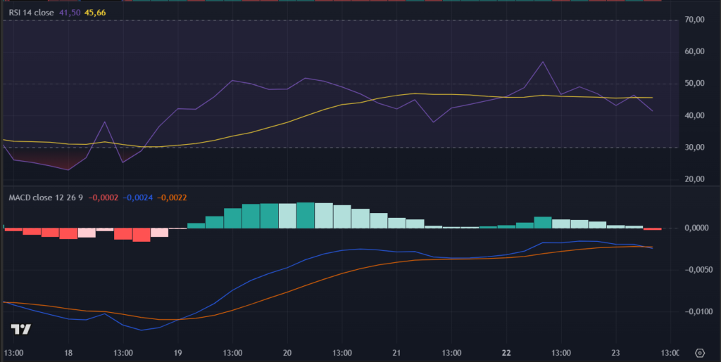 Cardano's RSI and MACD on TradingView