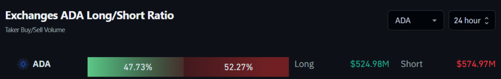 Exchanges ADA Long/Short Ratio on Coinglass