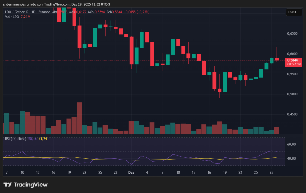 Lido DAO (LDO) price action on TradingView