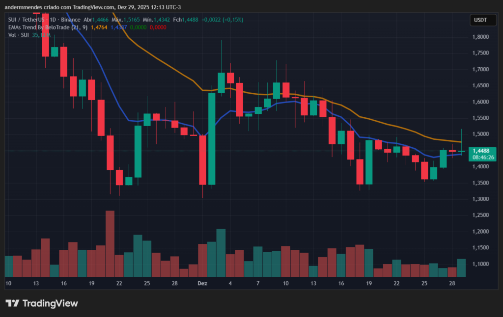 Sui (SUI) price action on TradingView