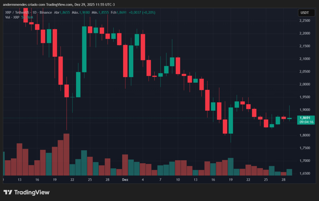 XRP price action on TradingView