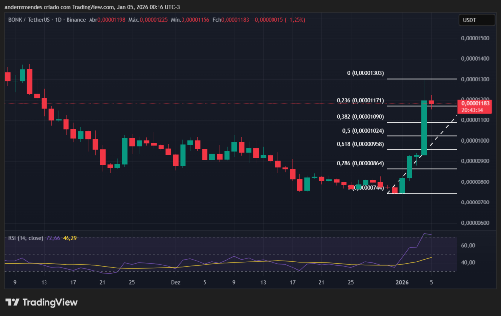 Bonk (BONK) price action on TradingView