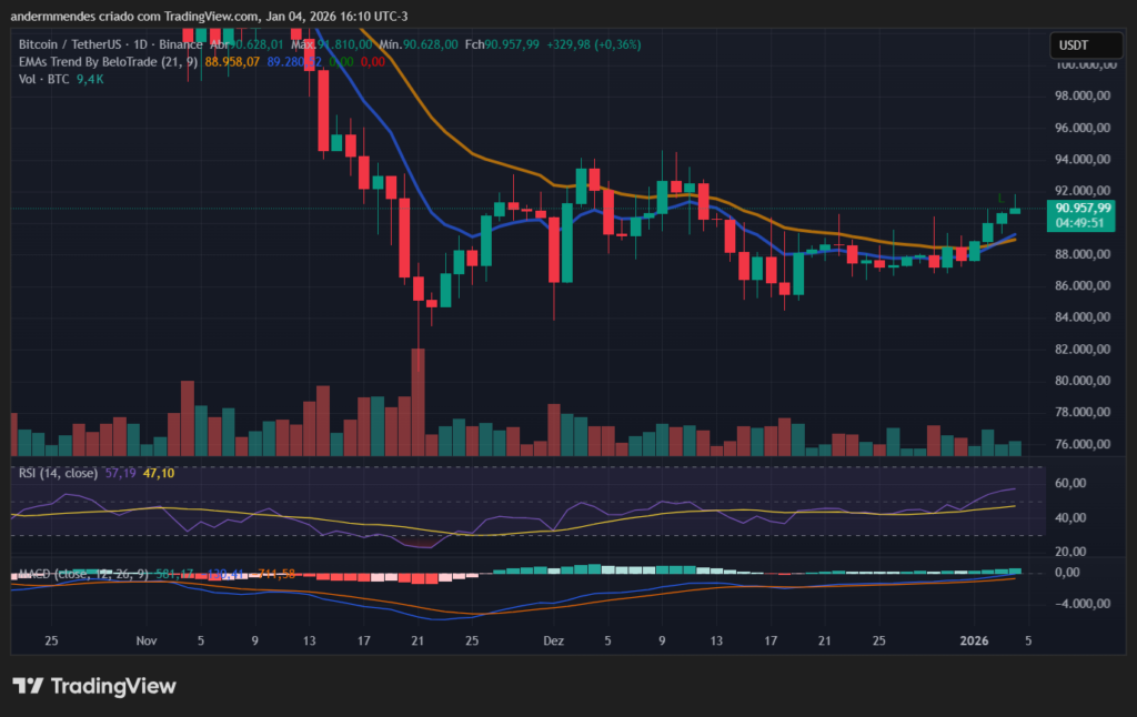 Bitcoin (BTC) price action on TradingView