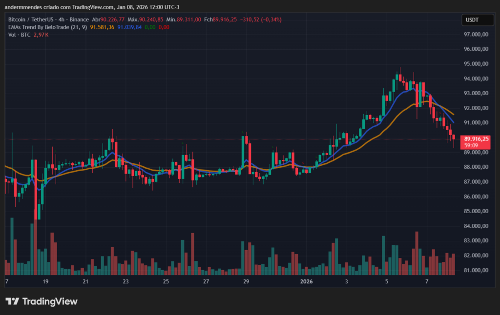 Bitcoin (BTC) price action on TradingView