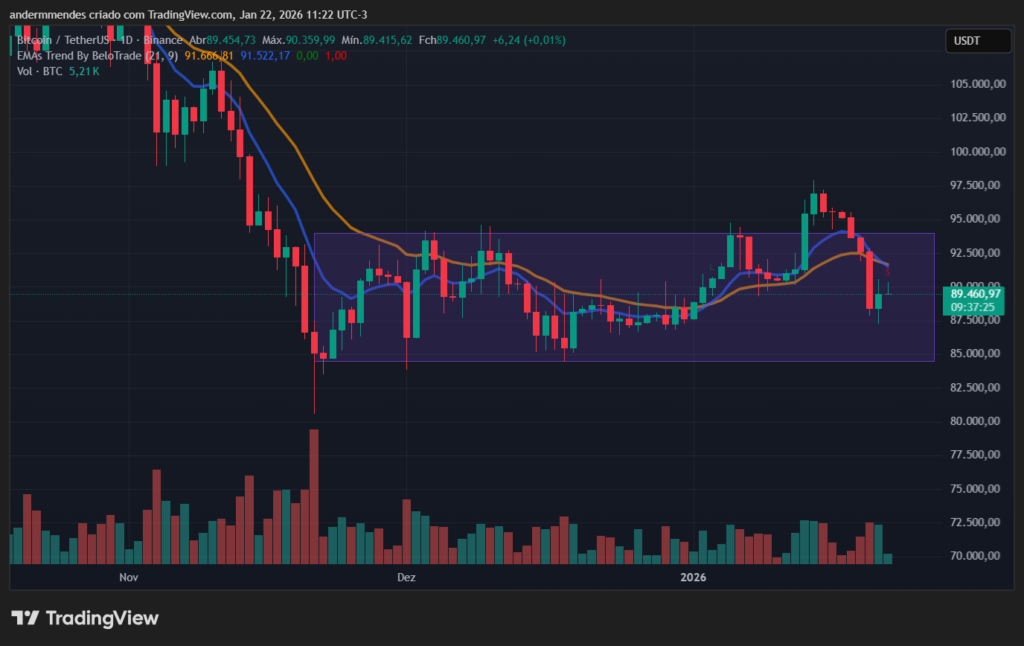 Bitcoin (BTC) price action on TradingView