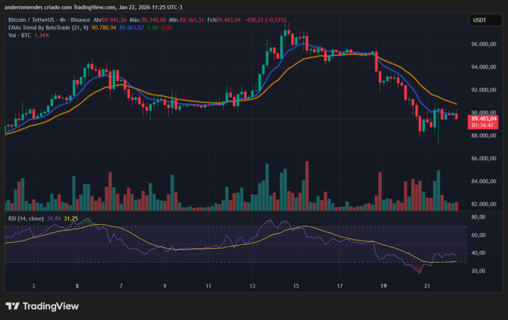 Bitcoin (BTC) price action on TradingView