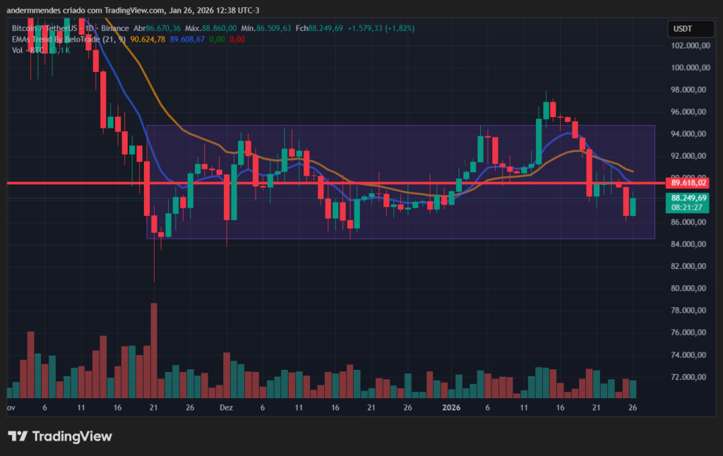 Bitcoin (BTC) price action on TradingView