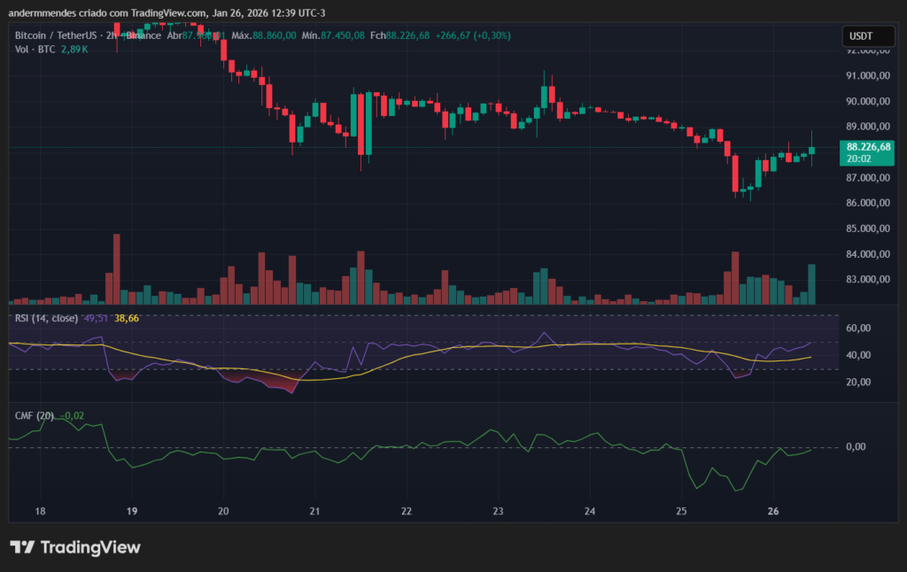 Bitcoin (BTC) price action on TradingView