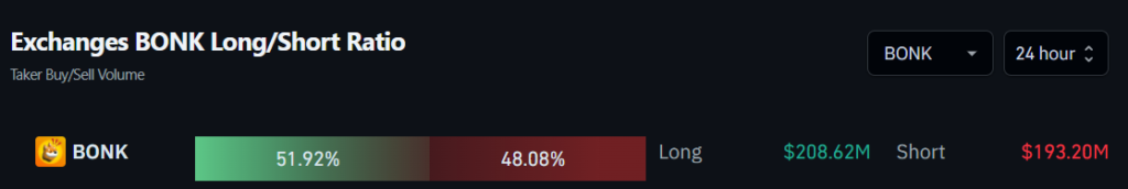 Exchanges BONK Long/Short Ratio
