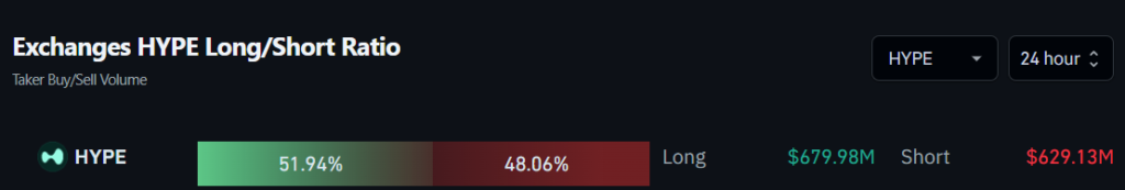 Exchanges HYPE Long/Short Ratio