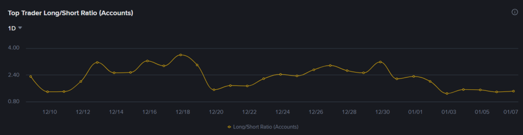 Top Trader Long/Short Ratio (Accounts): Binance Futures