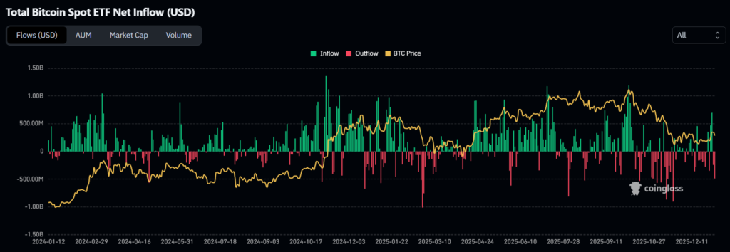 Total Bitcoin Spot ETF Net Inflow (USD)