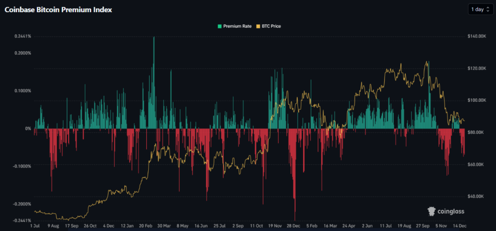 Coinbase Bitcoin Premium Index