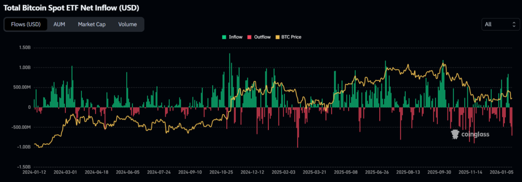 Total Bitcoin Spot ETF Net Inflow (USD)
