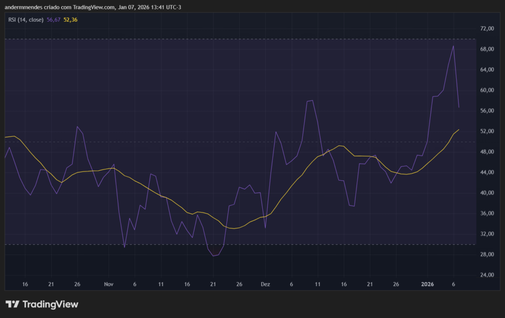 Ethereum (ETH) RSI on TradingView