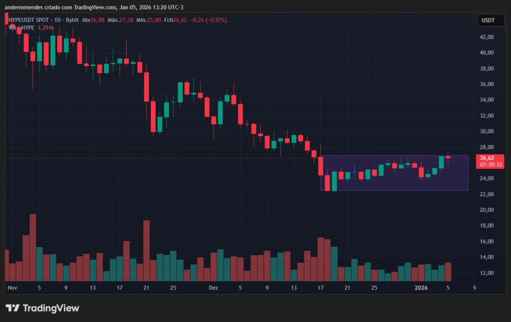 Hyperliquid (HYPE) price action on TradingView