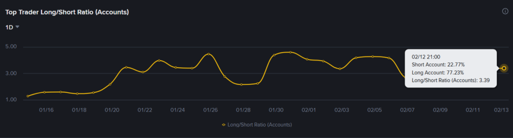 Ethereum Top Trader Long/Short Ratio (Accounts). Source: Binance