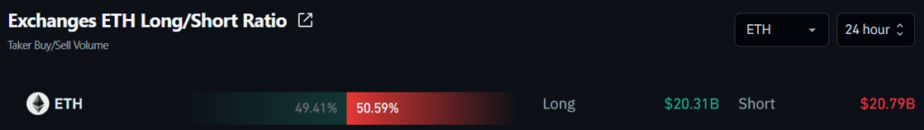 Exchanges ETH Long/Short Ratio
