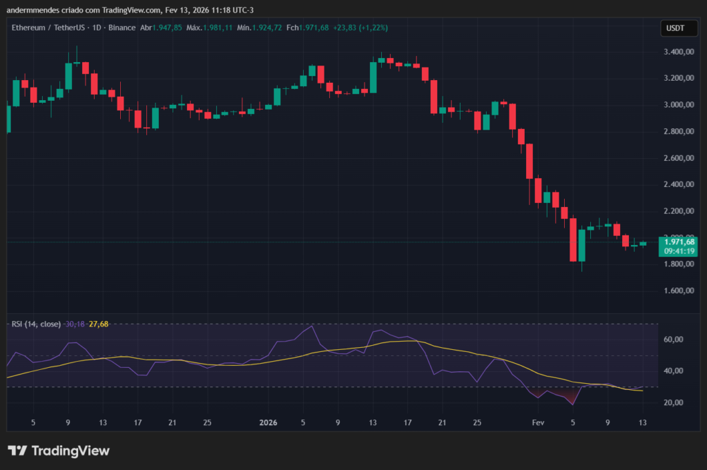 Ethereum (ETH) price action on TradingView