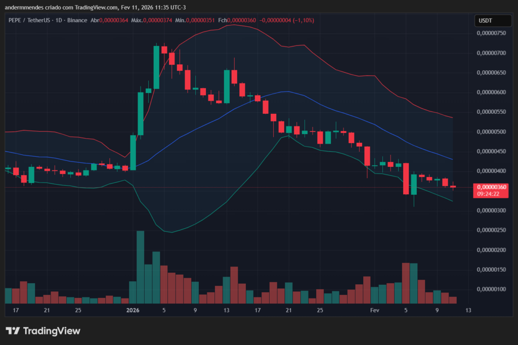 Pepe (PEPE) price action on TradingView