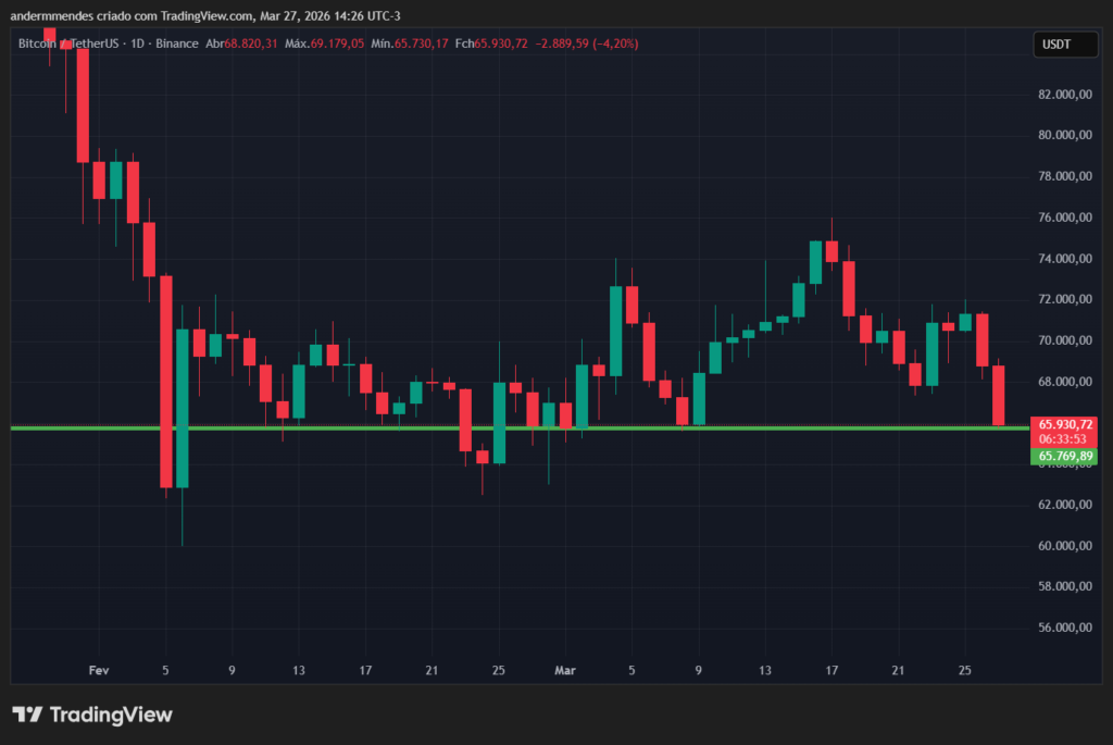 Bitcoin (BTC) price action on TradingView