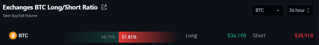 Exchanges BTC Long/Short Ratio
