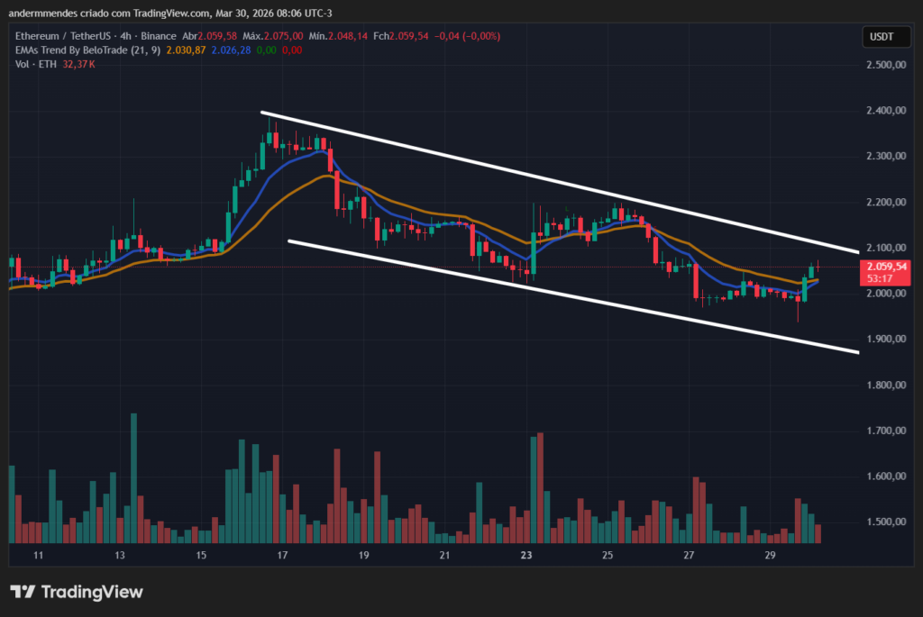 Ethereum (ETH) price action on TradingView